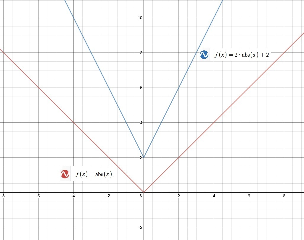 beging-by-graphing-the-standard-absolute-value-check-picture-thanks